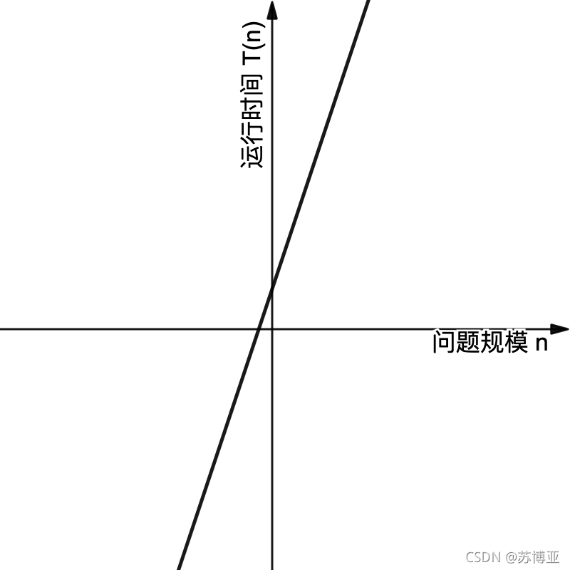 【算法面试宝典】算法的时间复杂度与空间复杂度