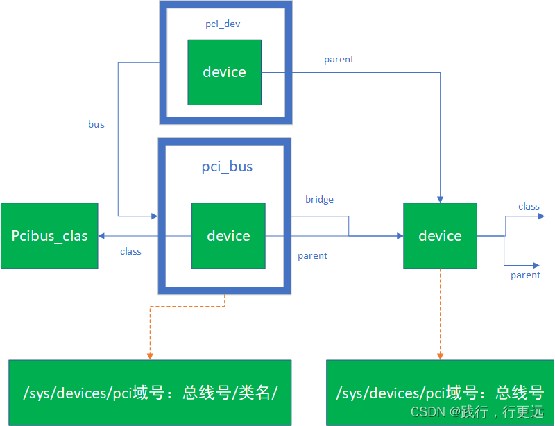 PCIE总线驱动学习笔记1_pcie驱动-CSDN博客