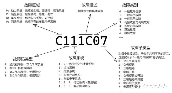 DTC故障码含义