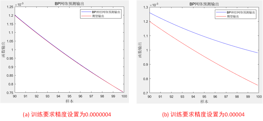 基于BP神经网络的非线性函数拟合(一维高斯函数)研究-含Matlab代码