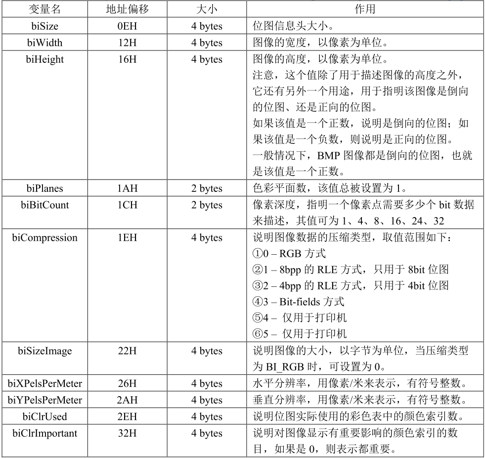  位图信息头成员说明