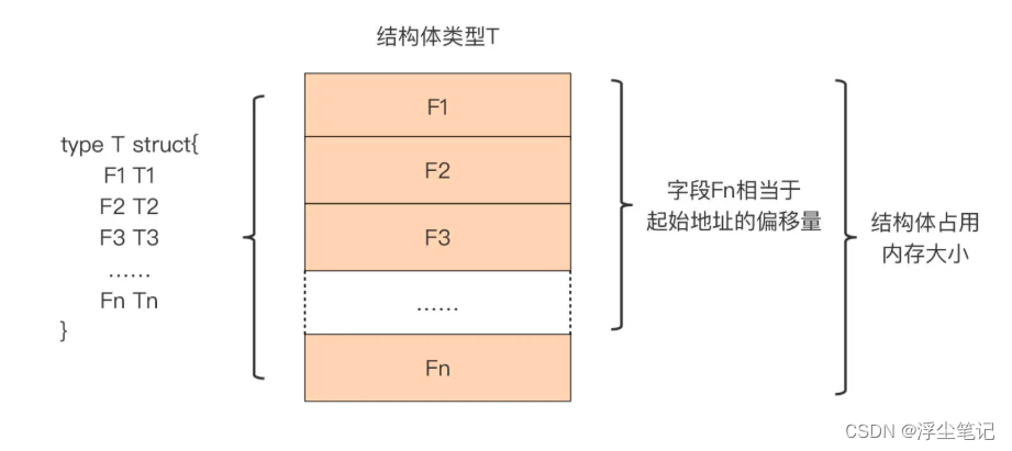 Go语言的结构体、方法、指针