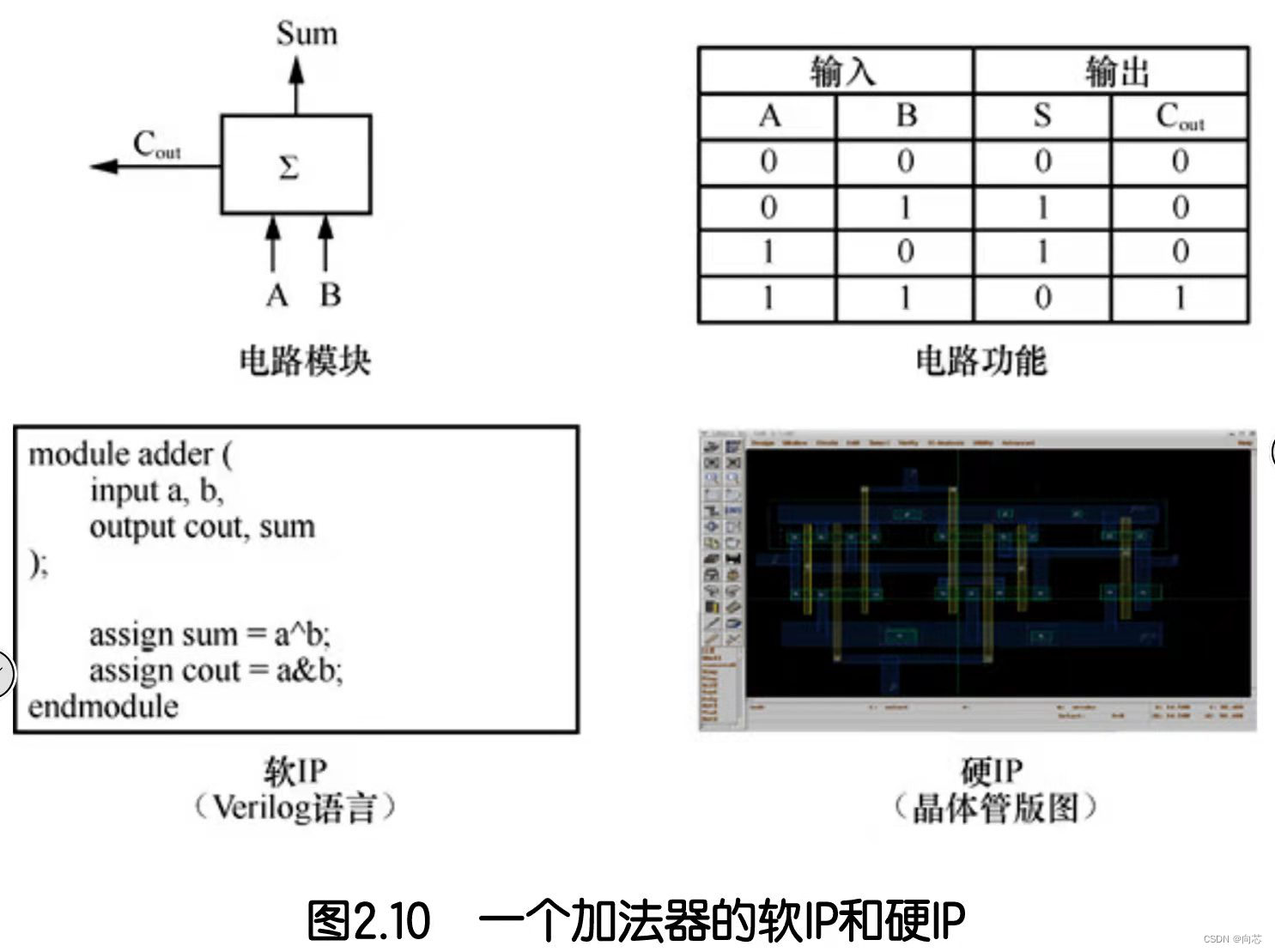 IP核的“软”和“硬”_硬ip-CSDN博客