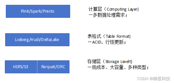 数据湖的概念、发展背景和价值