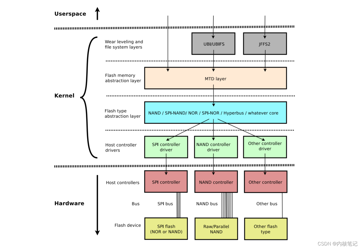 RK3399平台开发系列讲解（FLASH篇）MTD子系统结构