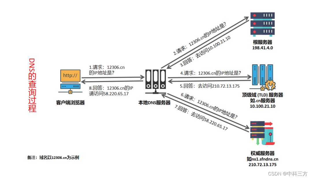 跨域跨网访问延迟高？中科三方云解析智能线路提供最优解析方案