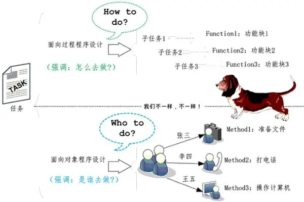 c、c++、java、python、js对比【面向对象、过程；解释、编译语言；封装、继承、多态】