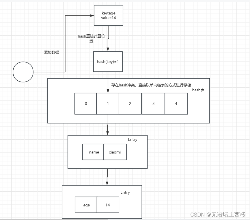 HashMap解决哈希冲突