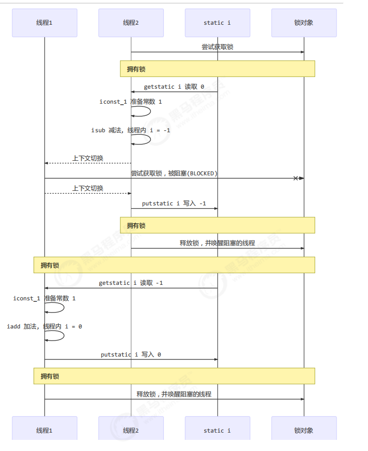 4.2 synchronized 解决方案