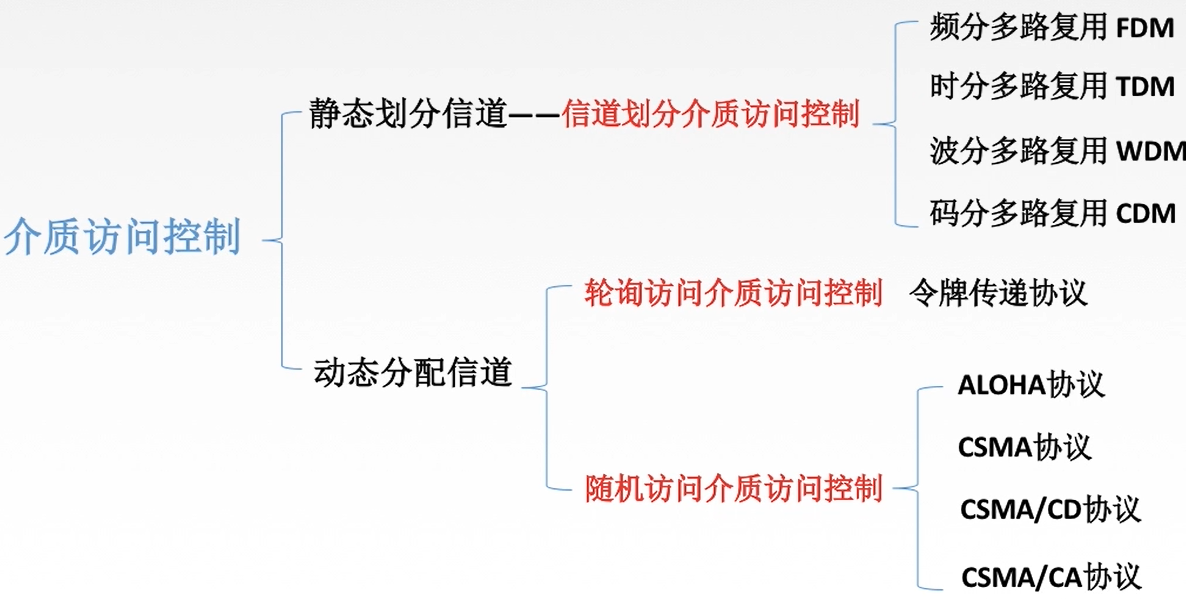 计算机网络- 链路层:传输数据链路和信道分配