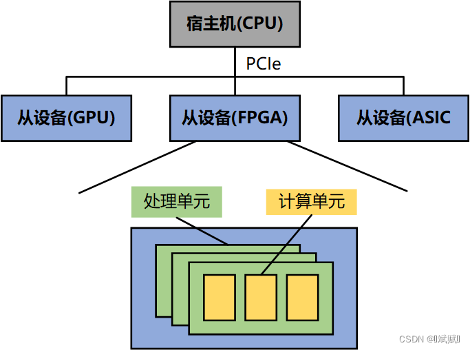 异构加速知识-CSDN博客