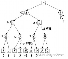 α-β剪枝算法示意图