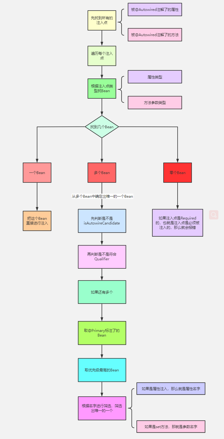 Spring依赖注入源码解析（下）