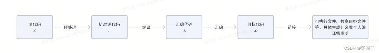 编译过程