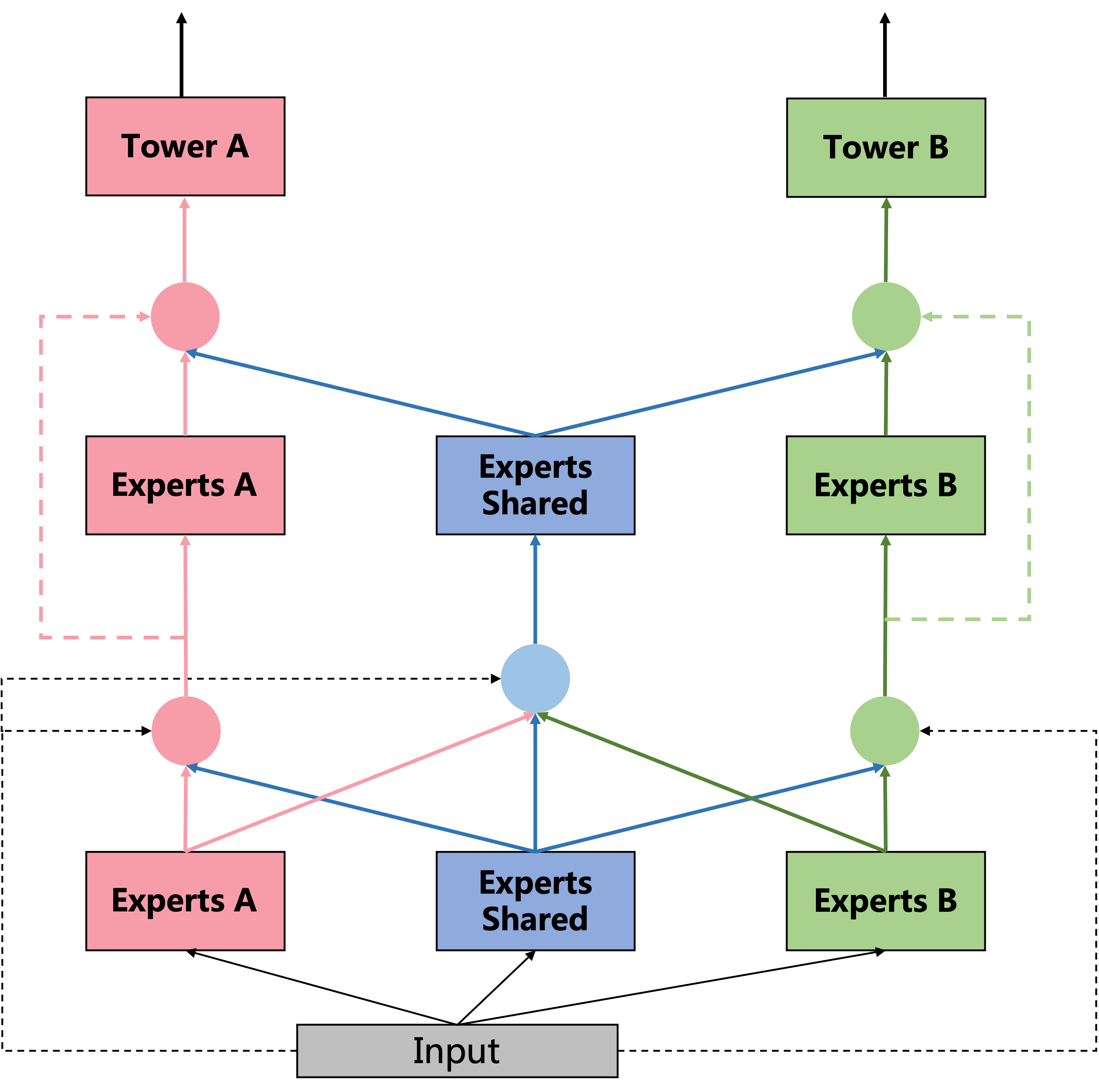 推荐系统（十六）多任务学习：腾讯PLE模型（Progressive Layered Extraction model）