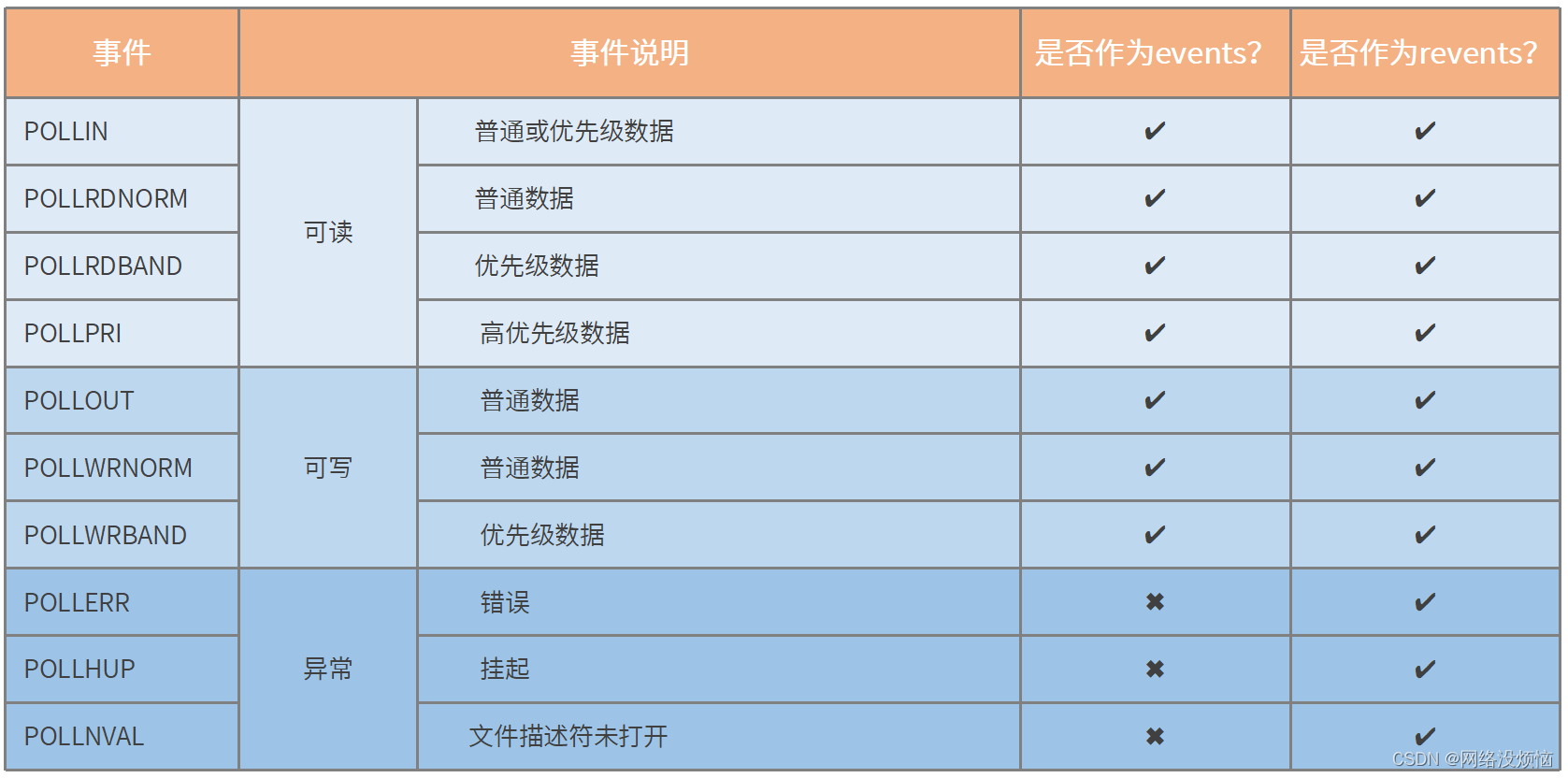 socket poll用法，深度探讨poll实现原理_socket.pollCSDN博客