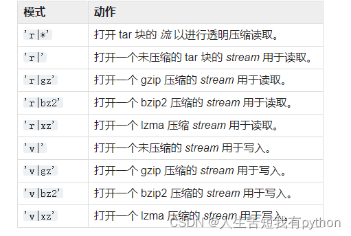 Python：tarfile --- 读写tar归档文件_python Tarfile-CSDN博客