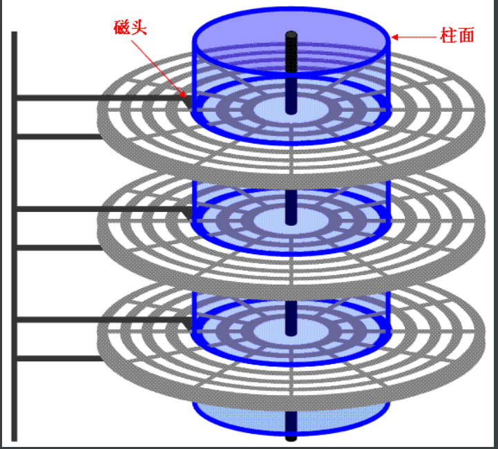 6、操作系统之磁盘