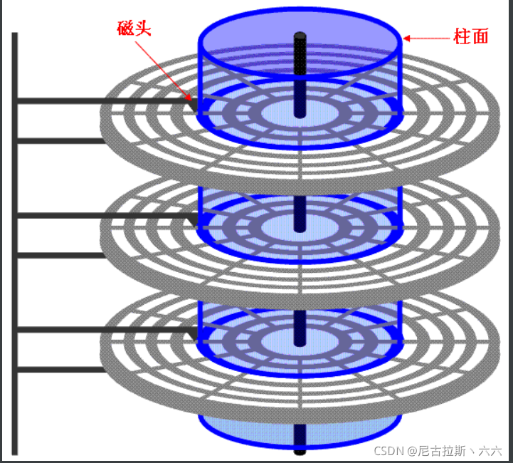 6、操作系统之磁盘