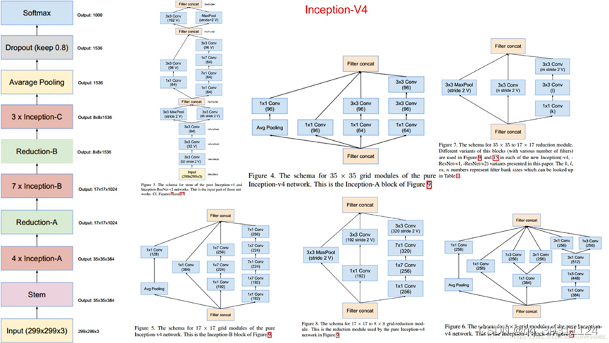 Inception v4