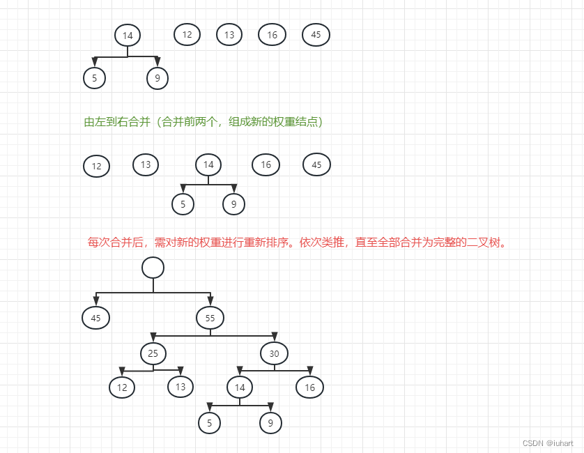 哈夫曼二叉树