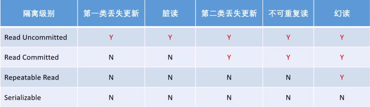 事务管理Spring两种方式