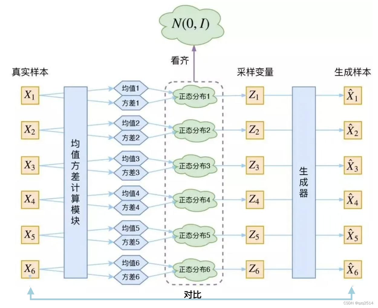 VAE框架