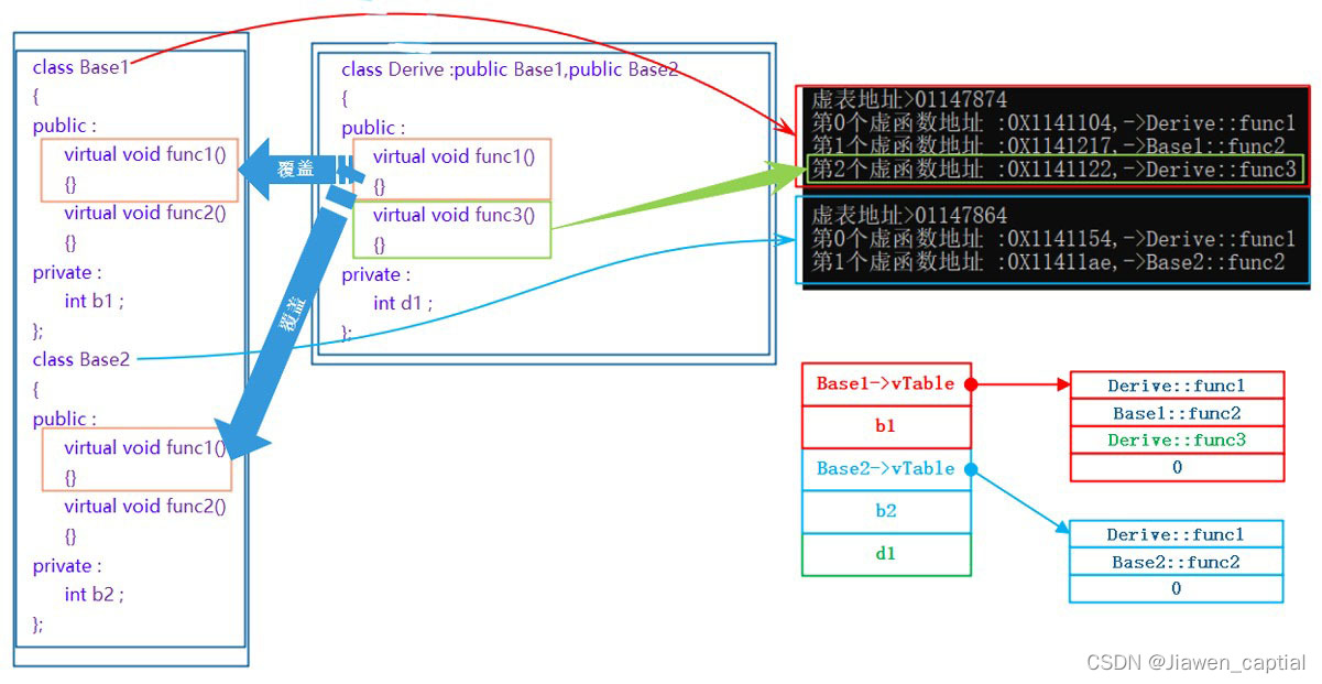 【C++笔记】多态的原理、单继承和多继承关系的虚函数表、 override 和 final、抽象类、重载、覆盖(重写)、隐藏(重定义)的对比