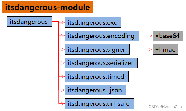 itsdangerous-module