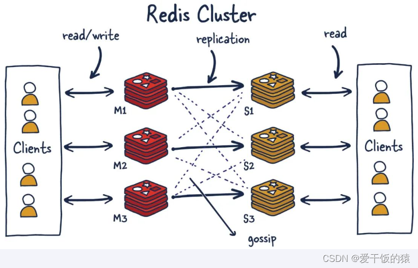 【Redis7】Redis7 集群（重点：哈希槽分区）