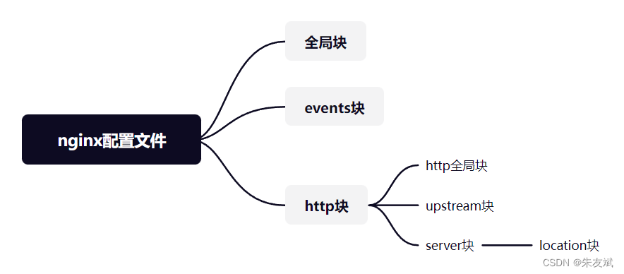 【Nginx笔记01】Nginx配置文件介绍、反向代理、负载均衡