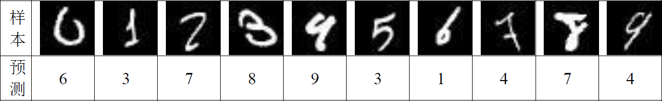 ▲ 图1.2.3 卷积网络错误识别样本