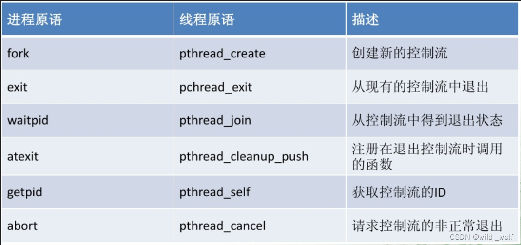 [外链图片转存失败,源站可能有防盗链机制,建议将图片保存下来直接上传(img-tIyhHBPe-1671105369897)(Images/实验：进程管理-进程同步问题1.png)]