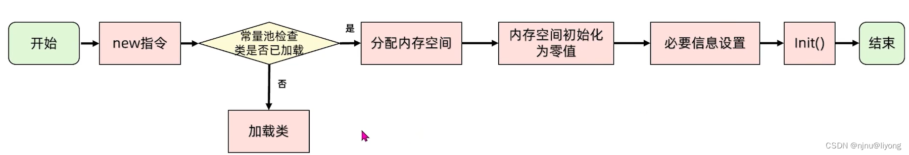 <span style='color:red;'>JVM</span>-<span style='color:red;'>JVM</span><span style='color:red;'>中</span><span style='color:red;'>对象</span><span style='color:red;'>的</span>生命周期