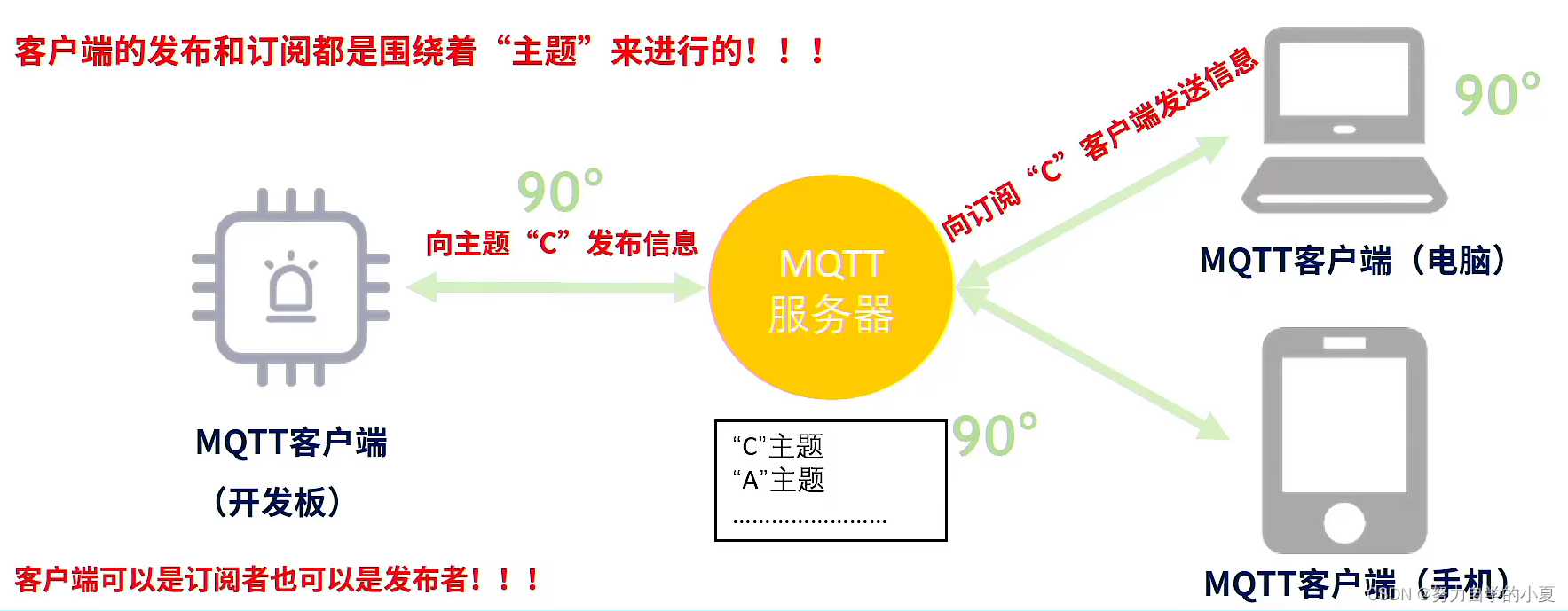 MQTT传输示例