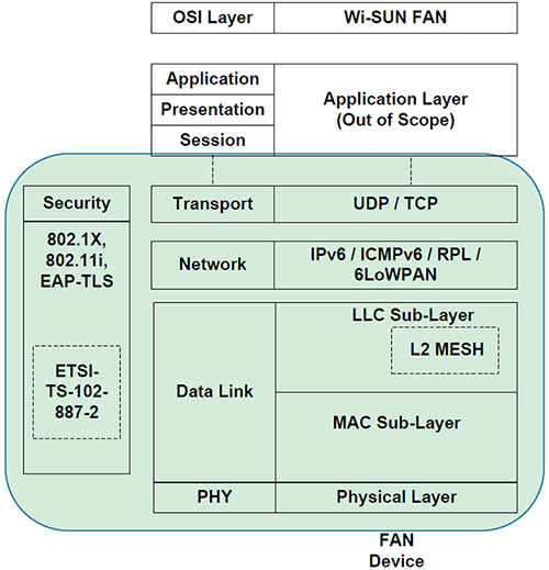 硬知识来袭，一文读懂Wi-SUN的前世今生-CSDN博客