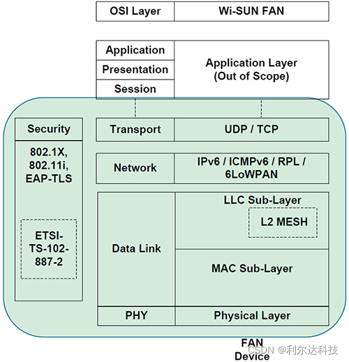 硬知识来袭,一文读懂Wi-SUN的前世今生-CSDN博客