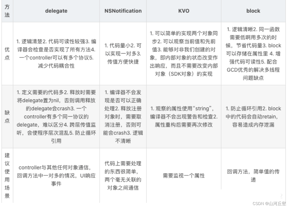 iOS--通知、代理、单例模式总结