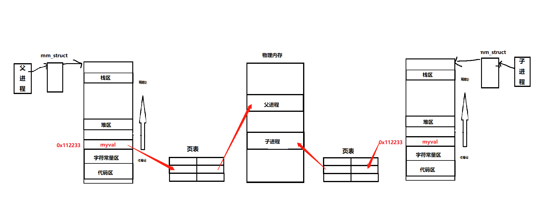 【Linux】进程地址空间