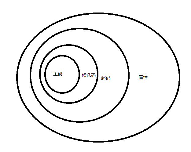 数据库-超码、候选码、主码