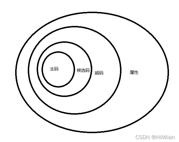 数据库-超码、候选码、主码