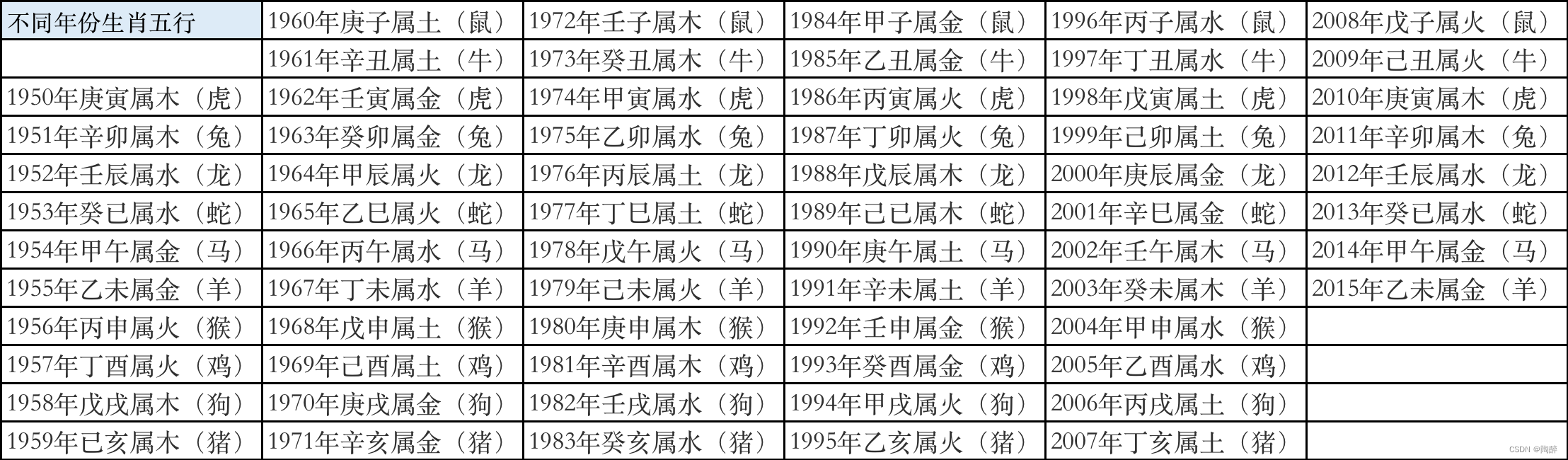 十二生肖五行相生相克表_年份五行相生相克表-CSDN博客