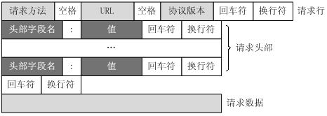 集成接口基础-http报文