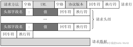 集成接口基础-http报文