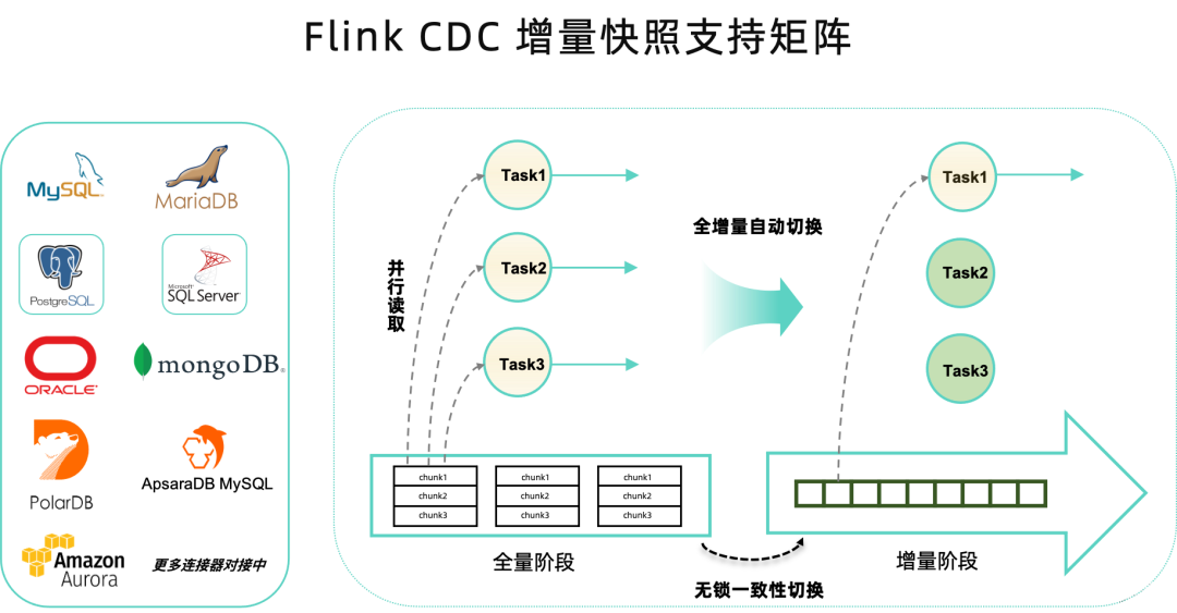 Flink CDC 2.4 正式发布，新增 Vitess 数据源，更多连接器支持增量快照，升级 Debezium 版本