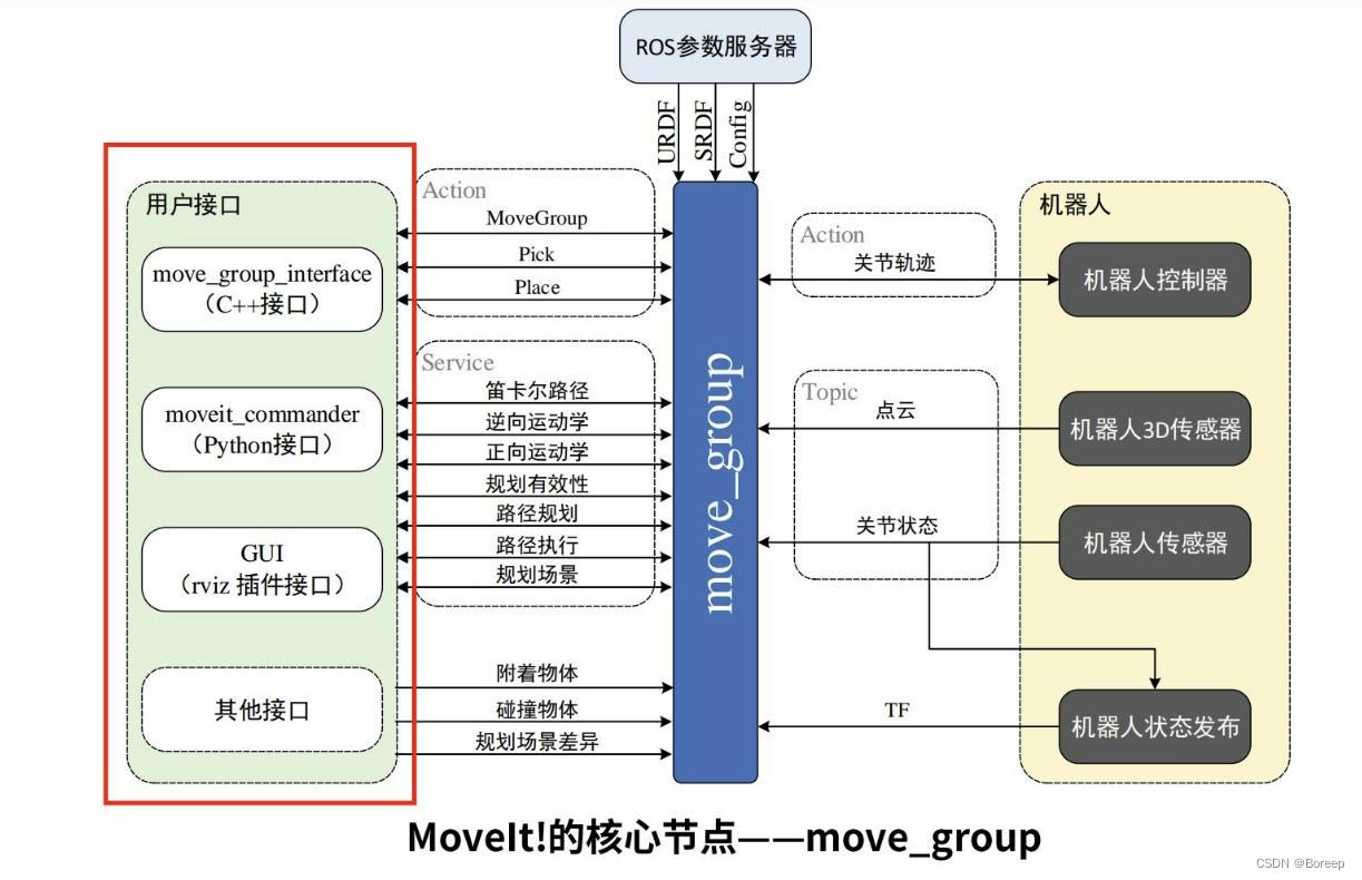 用户接口