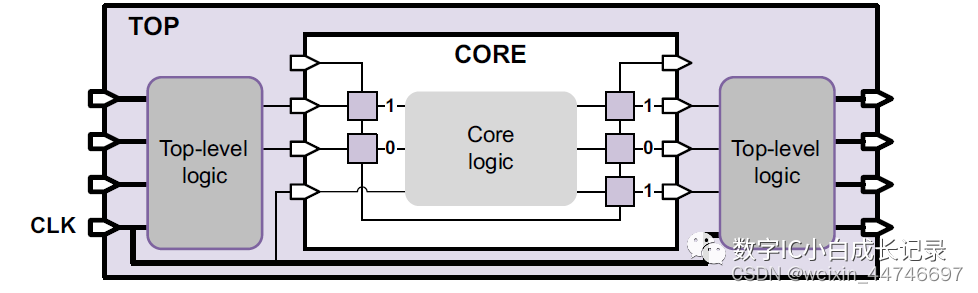 DFT学习记录----Wrapping Cores（一）_wrapped core-CSDN博客