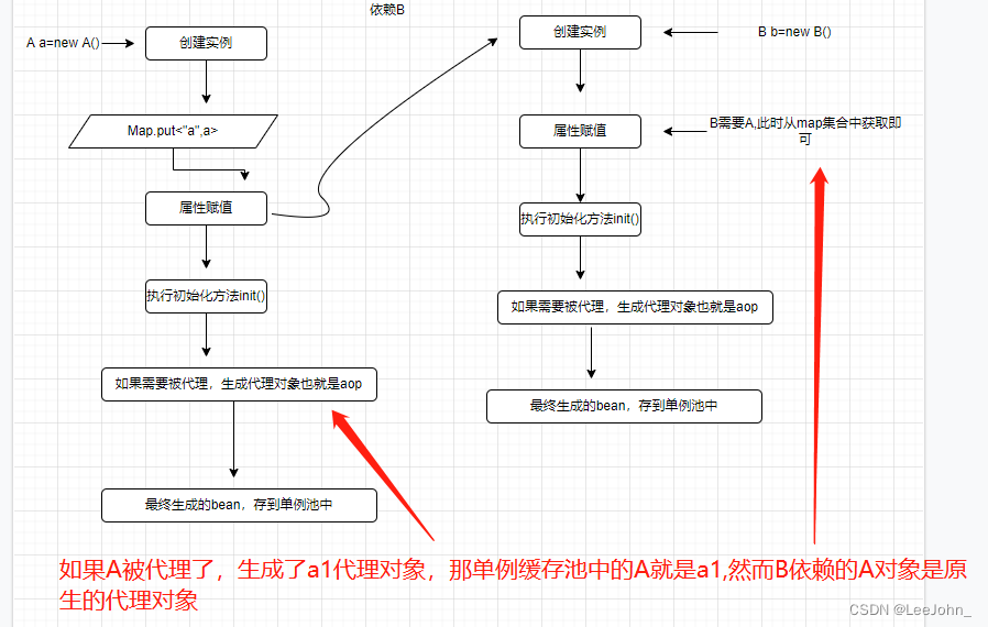 [外链图片转存失败,源站可能有防盗链机制,建议将图片保存下来直接上传(img-28T2qfaZ-1678200686422)(./SpringCircular.assets/640-16781975621053.png)]