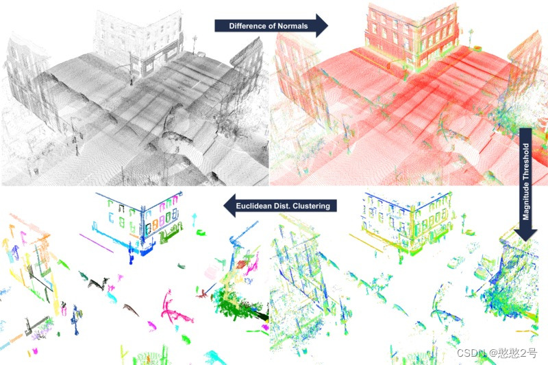 Difference of Normals Based Segmentation