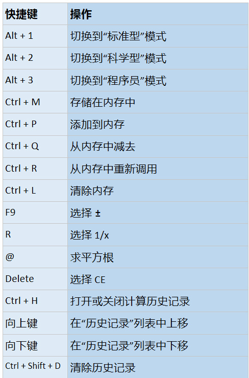 Windows自带计算器快捷键